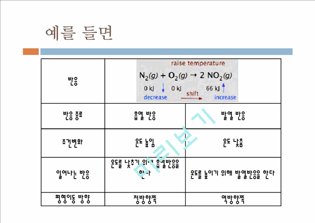 [자연과학]화학실험 - 르 샤틀리에의 원리.pptx